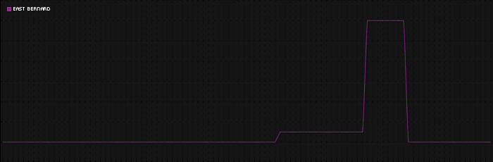 Region graph for city: East Bernard